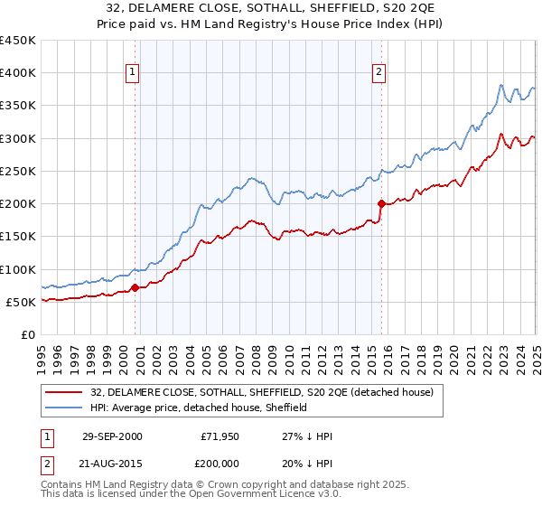 32, DELAMERE CLOSE, SOTHALL, SHEFFIELD, S20 2QE: Price paid vs HM Land Registry's House Price Index