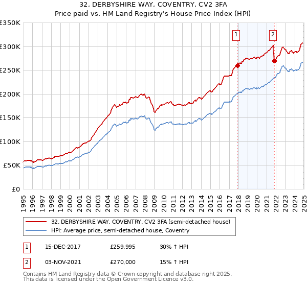 32, DERBYSHIRE WAY, COVENTRY, CV2 3FA: Price paid vs HM Land Registry's House Price Index