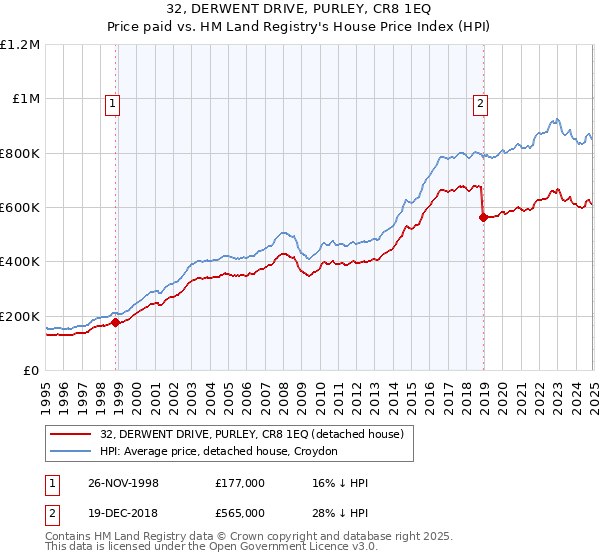 32, DERWENT DRIVE, PURLEY, CR8 1EQ: Price paid vs HM Land Registry's House Price Index