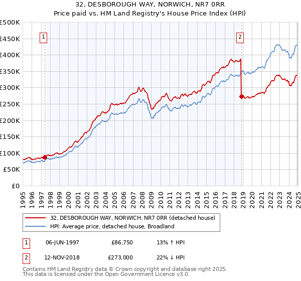 32, DESBOROUGH WAY, NORWICH, NR7 0RR: Price paid vs HM Land Registry's House Price Index
