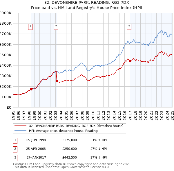 32, DEVONSHIRE PARK, READING, RG2 7DX: Price paid vs HM Land Registry's House Price Index