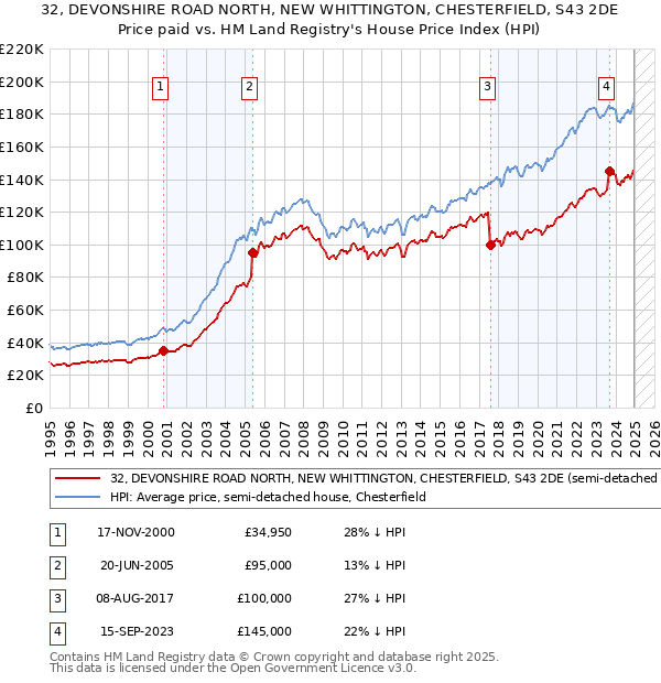 32, DEVONSHIRE ROAD NORTH, NEW WHITTINGTON, CHESTERFIELD, S43 2DE: Price paid vs HM Land Registry's House Price Index