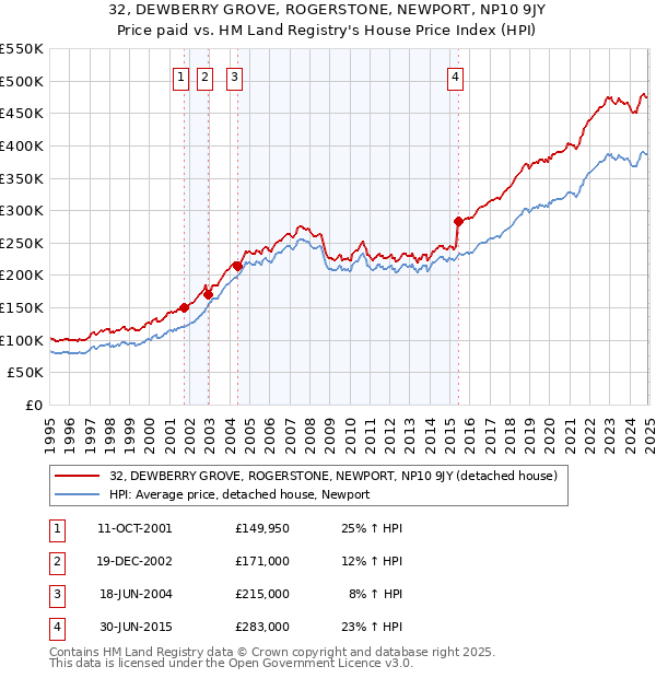 32, DEWBERRY GROVE, ROGERSTONE, NEWPORT, NP10 9JY: Price paid vs HM Land Registry's House Price Index