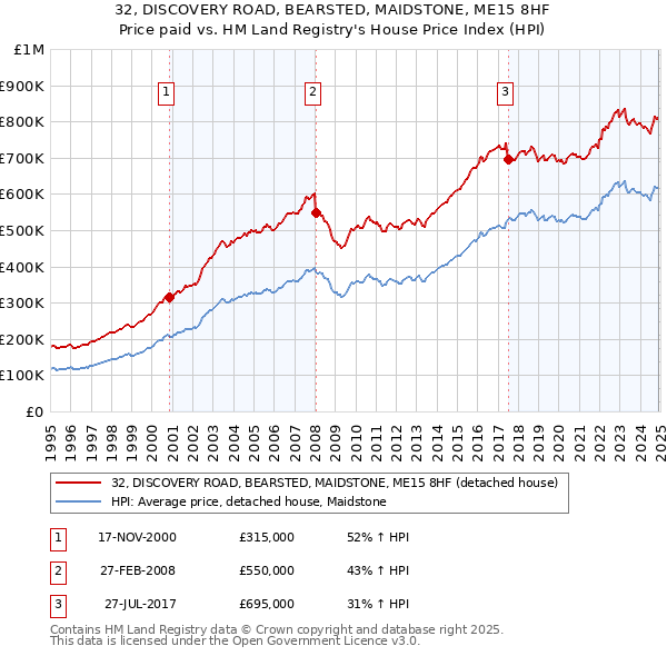 32, DISCOVERY ROAD, BEARSTED, MAIDSTONE, ME15 8HF: Price paid vs HM Land Registry's House Price Index