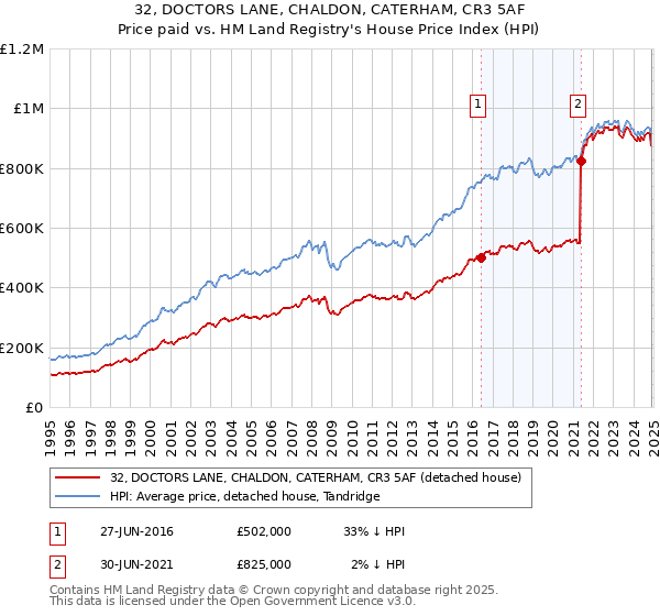 32, DOCTORS LANE, CHALDON, CATERHAM, CR3 5AF: Price paid vs HM Land Registry's House Price Index