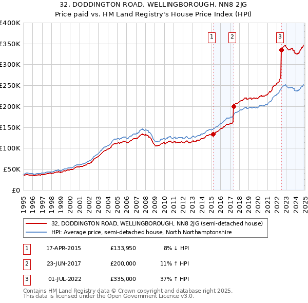 32, DODDINGTON ROAD, WELLINGBOROUGH, NN8 2JG: Price paid vs HM Land Registry's House Price Index