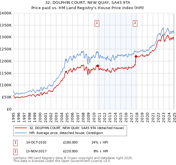 32, DOLPHIN COURT, NEW QUAY, SA45 9TA: Price paid vs HM Land Registry's House Price Index