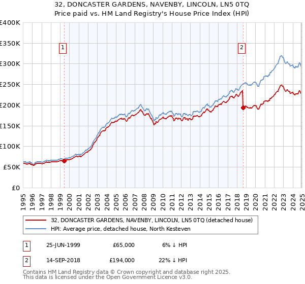 32, DONCASTER GARDENS, NAVENBY, LINCOLN, LN5 0TQ: Price paid vs HM Land Registry's House Price Index