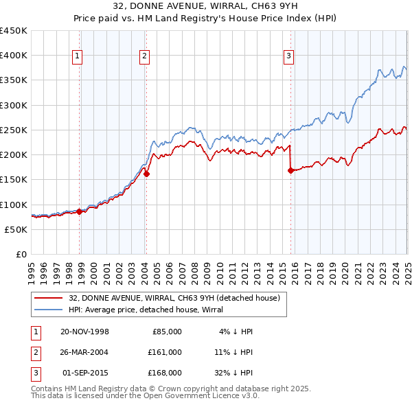 32, DONNE AVENUE, WIRRAL, CH63 9YH: Price paid vs HM Land Registry's House Price Index