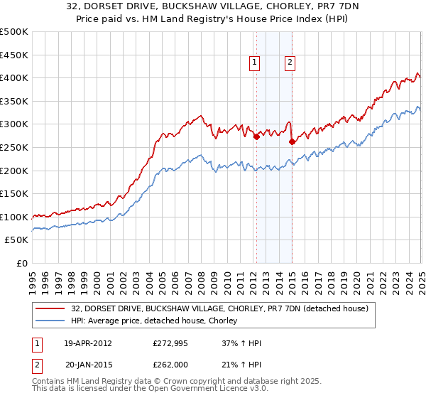 32, DORSET DRIVE, BUCKSHAW VILLAGE, CHORLEY, PR7 7DN: Price paid vs HM Land Registry's House Price Index