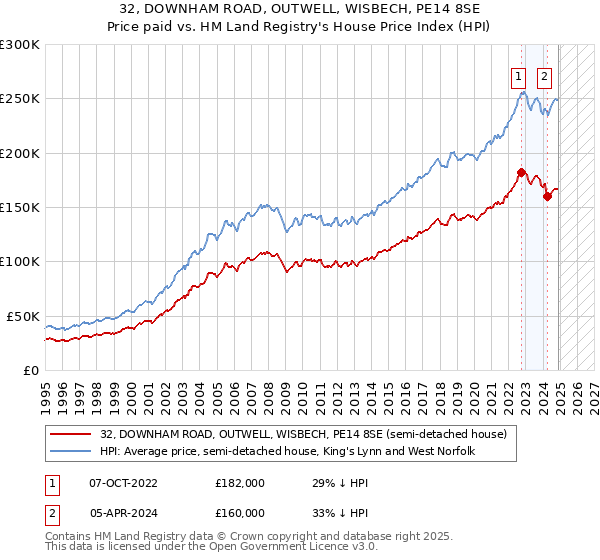 32, DOWNHAM ROAD, OUTWELL, WISBECH, PE14 8SE: Price paid vs HM Land Registry's House Price Index