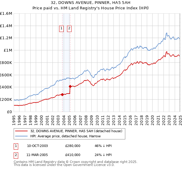 32, DOWNS AVENUE, PINNER, HA5 5AH: Price paid vs HM Land Registry's House Price Index