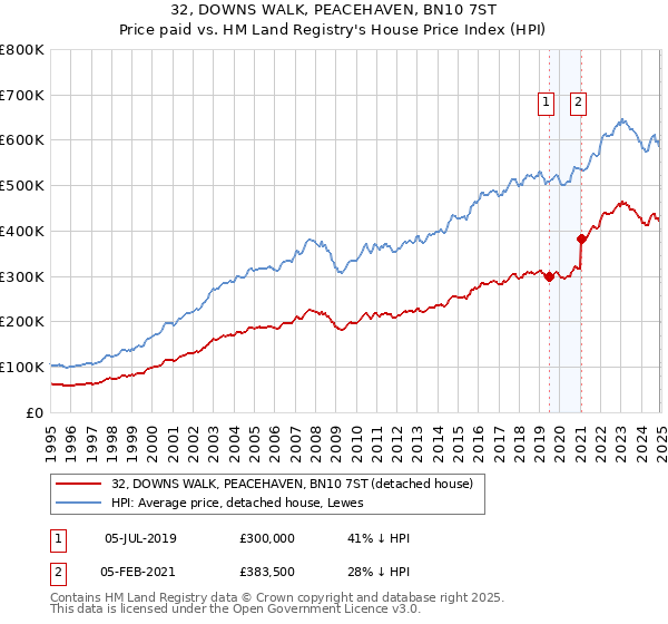 32, DOWNS WALK, PEACEHAVEN, BN10 7ST: Price paid vs HM Land Registry's House Price Index