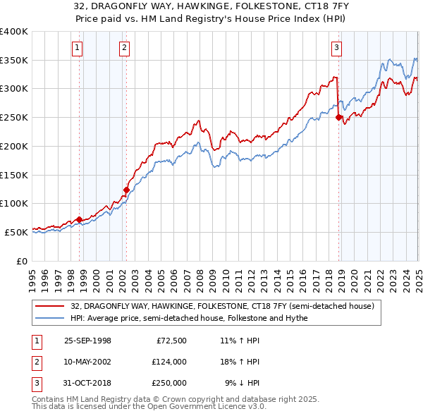 32, DRAGONFLY WAY, HAWKINGE, FOLKESTONE, CT18 7FY: Price paid vs HM Land Registry's House Price Index