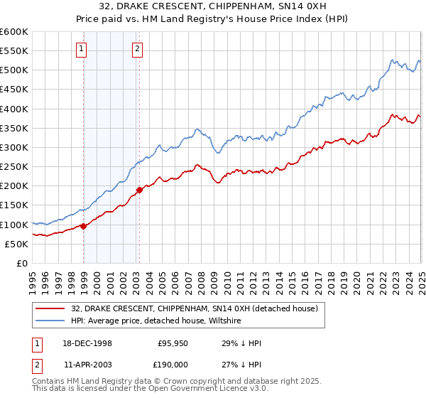 32, DRAKE CRESCENT, CHIPPENHAM, SN14 0XH: Price paid vs HM Land Registry's House Price Index