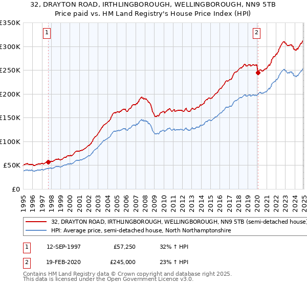 32, DRAYTON ROAD, IRTHLINGBOROUGH, WELLINGBOROUGH, NN9 5TB: Price paid vs HM Land Registry's House Price Index