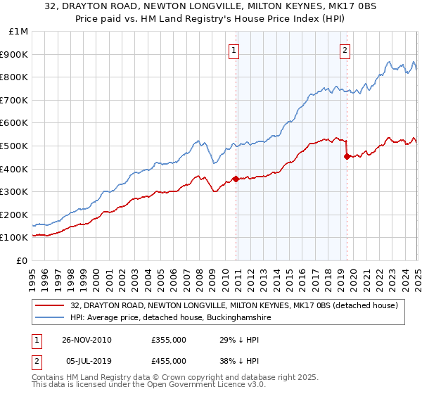 32, DRAYTON ROAD, NEWTON LONGVILLE, MILTON KEYNES, MK17 0BS: Price paid vs HM Land Registry's House Price Index