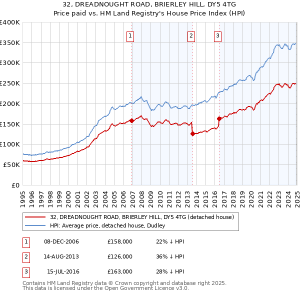 32, DREADNOUGHT ROAD, BRIERLEY HILL, DY5 4TG: Price paid vs HM Land Registry's House Price Index
