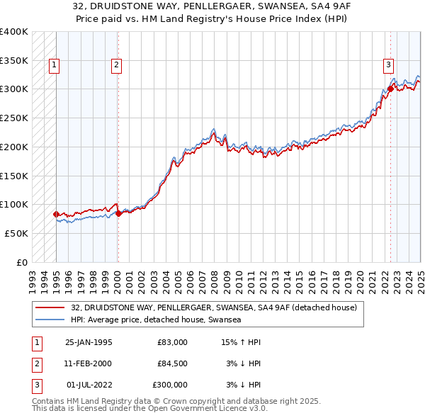 32, DRUIDSTONE WAY, PENLLERGAER, SWANSEA, SA4 9AF: Price paid vs HM Land Registry's House Price Index