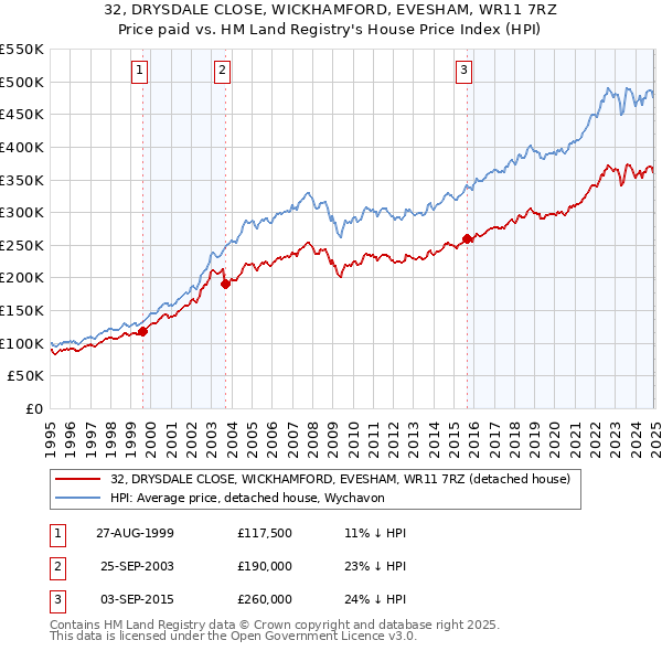 32, DRYSDALE CLOSE, WICKHAMFORD, EVESHAM, WR11 7RZ: Price paid vs HM Land Registry's House Price Index