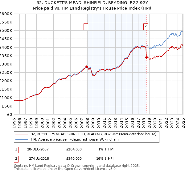 32, DUCKETT'S MEAD, SHINFIELD, READING, RG2 9GY: Price paid vs HM Land Registry's House Price Index