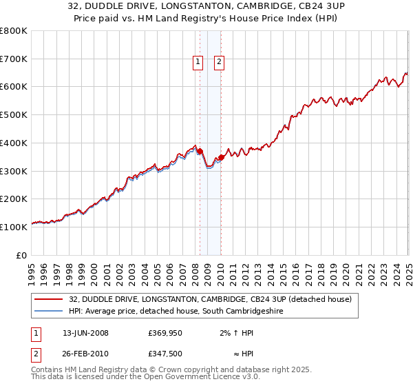 32, DUDDLE DRIVE, LONGSTANTON, CAMBRIDGE, CB24 3UP: Price paid vs HM Land Registry's House Price Index