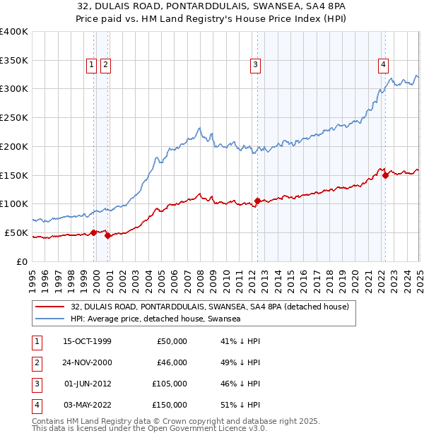 32, DULAIS ROAD, PONTARDDULAIS, SWANSEA, SA4 8PA: Price paid vs HM Land Registry's House Price Index