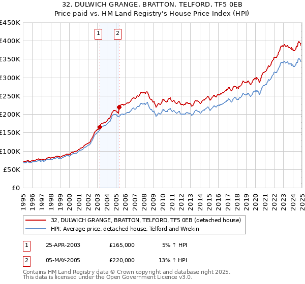 32, DULWICH GRANGE, BRATTON, TELFORD, TF5 0EB: Price paid vs HM Land Registry's House Price Index