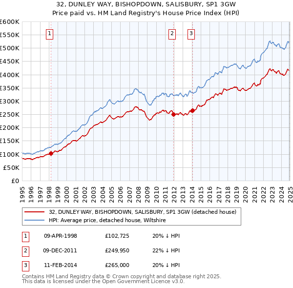 32, DUNLEY WAY, BISHOPDOWN, SALISBURY, SP1 3GW: Price paid vs HM Land Registry's House Price Index