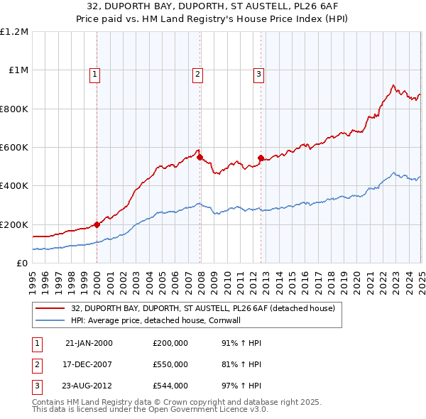 32, DUPORTH BAY, DUPORTH, ST AUSTELL, PL26 6AF: Price paid vs HM Land Registry's House Price Index