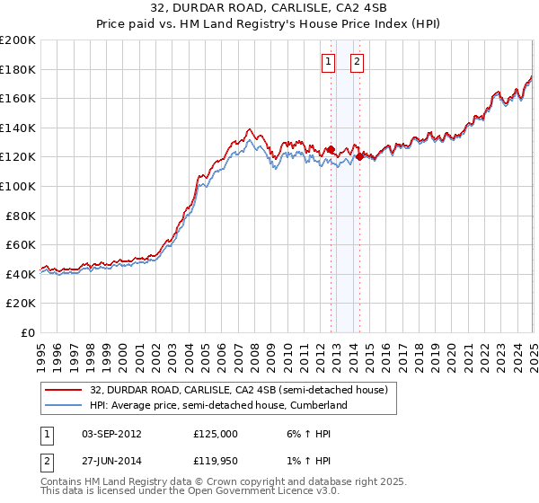 32, DURDAR ROAD, CARLISLE, CA2 4SB: Price paid vs HM Land Registry's House Price Index