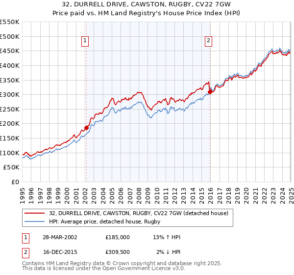 32, DURRELL DRIVE, CAWSTON, RUGBY, CV22 7GW: Price paid vs HM Land Registry's House Price Index