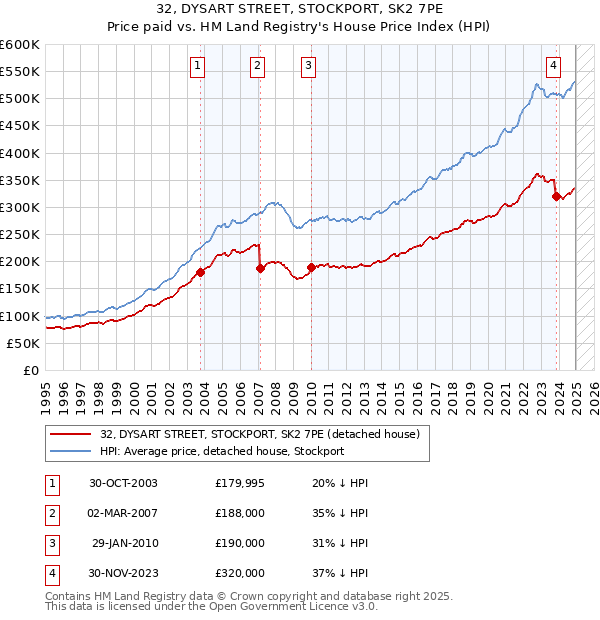 32, DYSART STREET, STOCKPORT, SK2 7PE: Price paid vs HM Land Registry's House Price Index