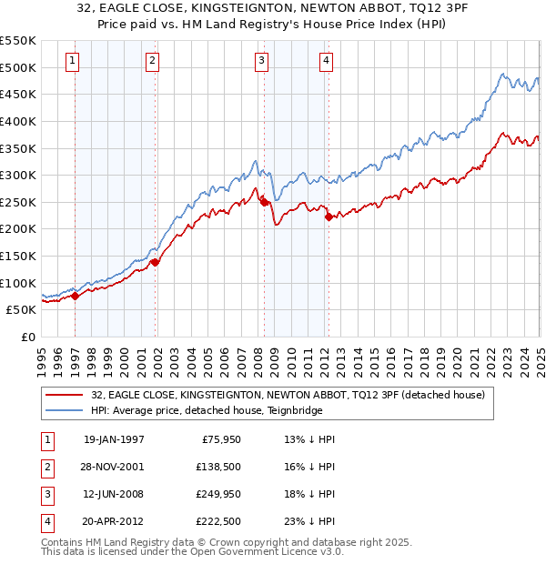 32, EAGLE CLOSE, KINGSTEIGNTON, NEWTON ABBOT, TQ12 3PF: Price paid vs HM Land Registry's House Price Index