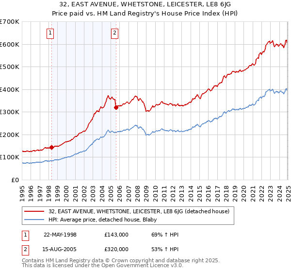 32, EAST AVENUE, WHETSTONE, LEICESTER, LE8 6JG: Price paid vs HM Land Registry's House Price Index