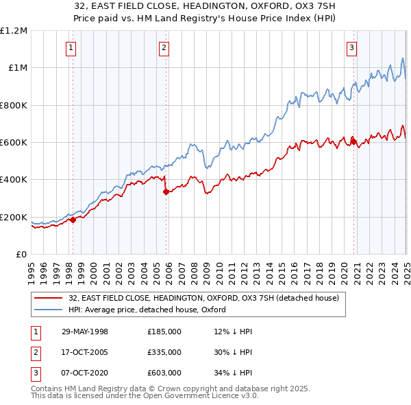 32, EAST FIELD CLOSE, HEADINGTON, OXFORD, OX3 7SH: Price paid vs HM Land Registry's House Price Index