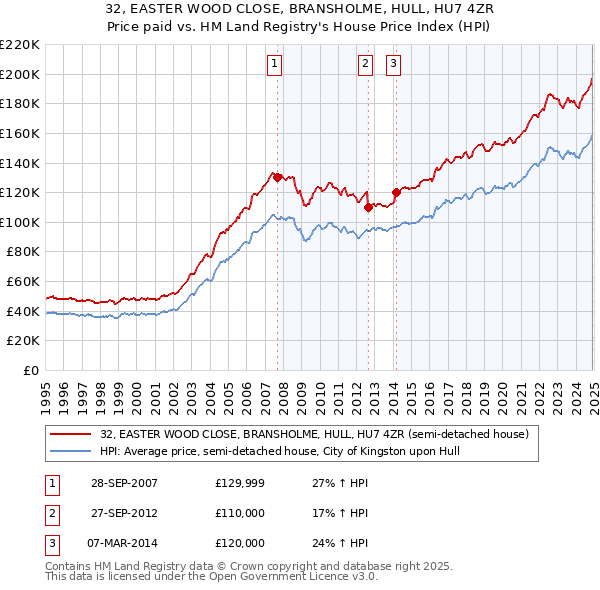 32, EASTER WOOD CLOSE, BRANSHOLME, HULL, HU7 4ZR: Price paid vs HM Land Registry's House Price Index