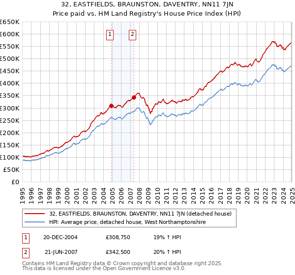 32, EASTFIELDS, BRAUNSTON, DAVENTRY, NN11 7JN: Price paid vs HM Land Registry's House Price Index