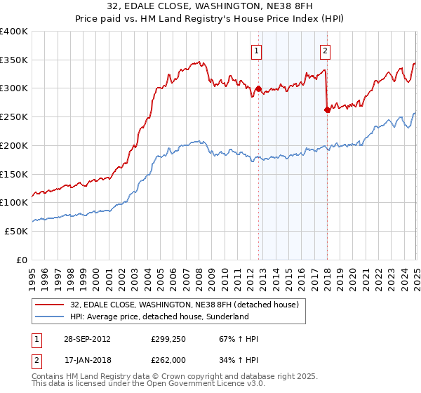 32, EDALE CLOSE, WASHINGTON, NE38 8FH: Price paid vs HM Land Registry's House Price Index