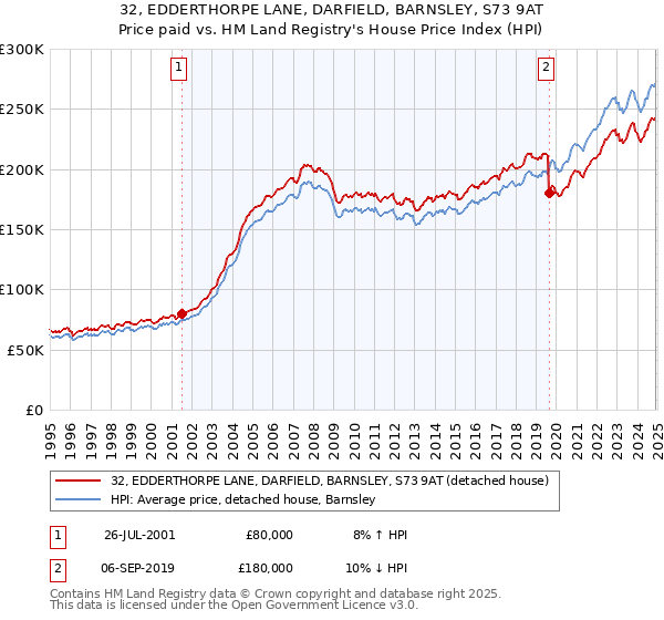 32, EDDERTHORPE LANE, DARFIELD, BARNSLEY, S73 9AT: Price paid vs HM Land Registry's House Price Index