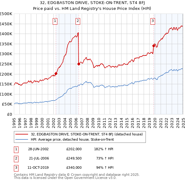 32, EDGBASTON DRIVE, STOKE-ON-TRENT, ST4 8FJ: Price paid vs HM Land Registry's House Price Index
