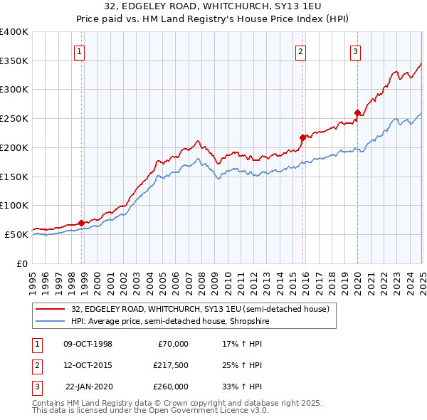 32, EDGELEY ROAD, WHITCHURCH, SY13 1EU: Price paid vs HM Land Registry's House Price Index
