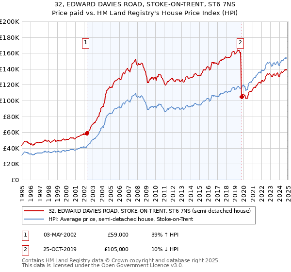 32, EDWARD DAVIES ROAD, STOKE-ON-TRENT, ST6 7NS: Price paid vs HM Land Registry's House Price Index
