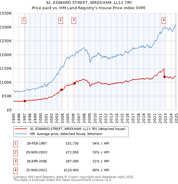 32, EDWARD STREET, WREXHAM, LL13 7RY: Price paid vs HM Land Registry's House Price Index