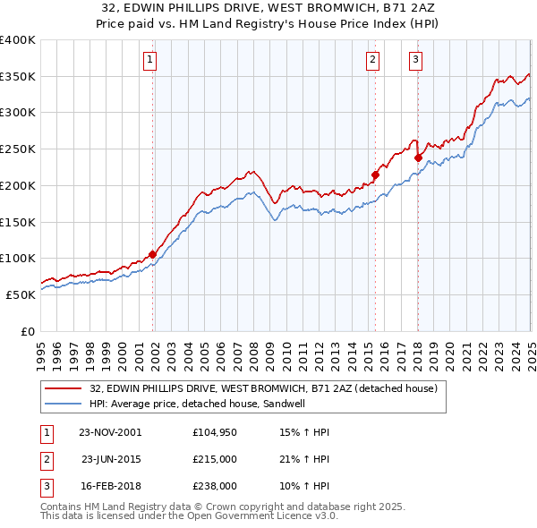 32, EDWIN PHILLIPS DRIVE, WEST BROMWICH, B71 2AZ: Price paid vs HM Land Registry's House Price Index