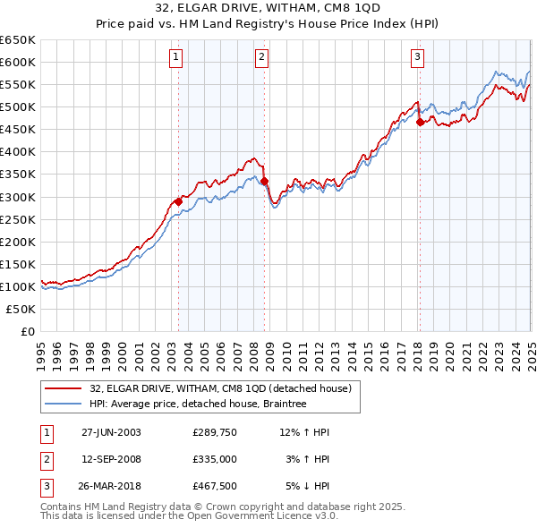 32, ELGAR DRIVE, WITHAM, CM8 1QD: Price paid vs HM Land Registry's House Price Index