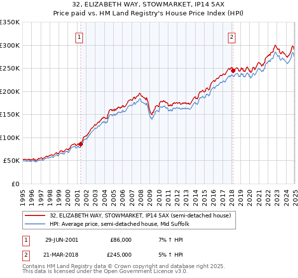 32, ELIZABETH WAY, STOWMARKET, IP14 5AX: Price paid vs HM Land Registry's House Price Index