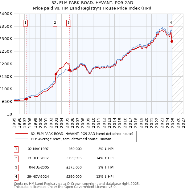 32, ELM PARK ROAD, HAVANT, PO9 2AD: Price paid vs HM Land Registry's House Price Index