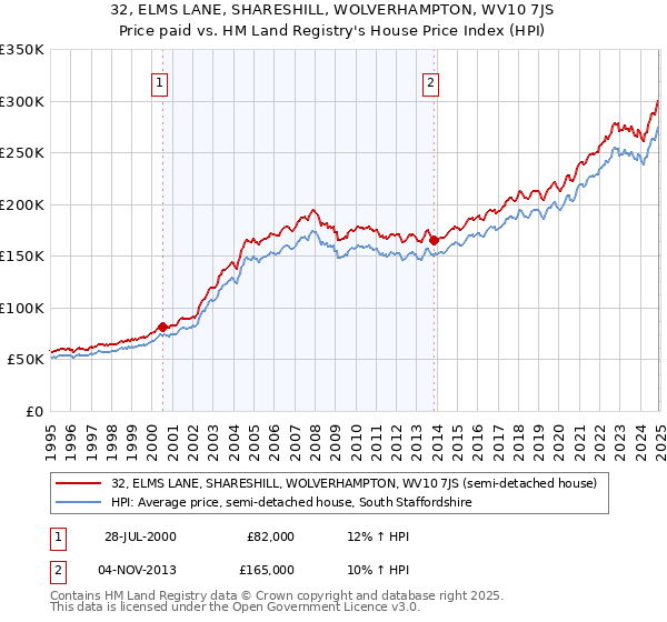 32, ELMS LANE, SHARESHILL, WOLVERHAMPTON, WV10 7JS: Price paid vs HM Land Registry's House Price Index