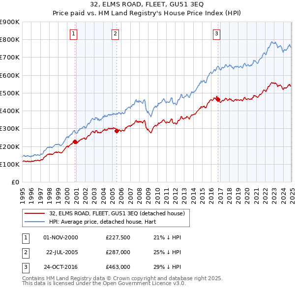 32, ELMS ROAD, FLEET, GU51 3EQ: Price paid vs HM Land Registry's House Price Index
